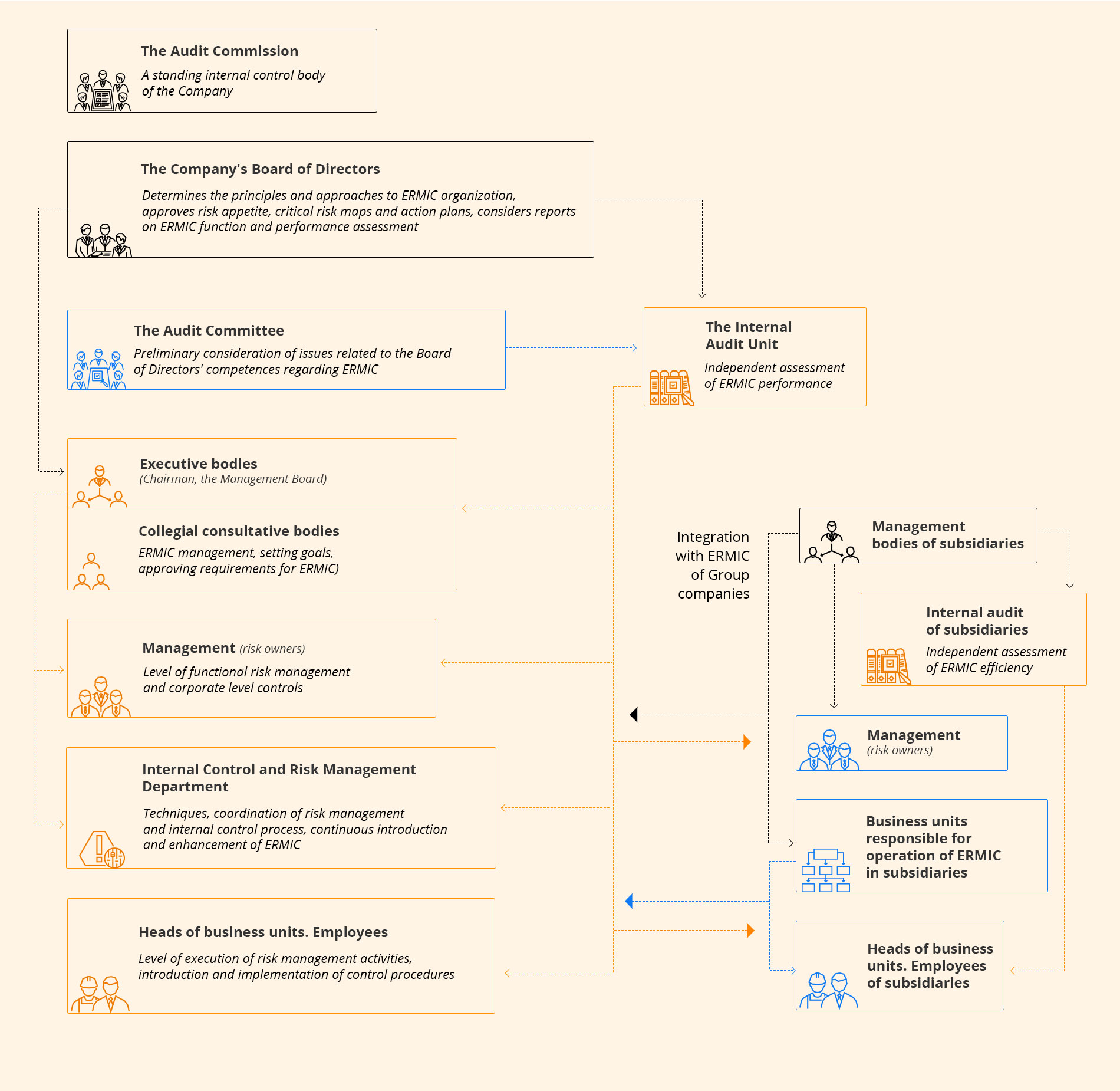 Схема распределения ответственности и подотчетность субъектов СУРиВК Группы «Интер РАО»